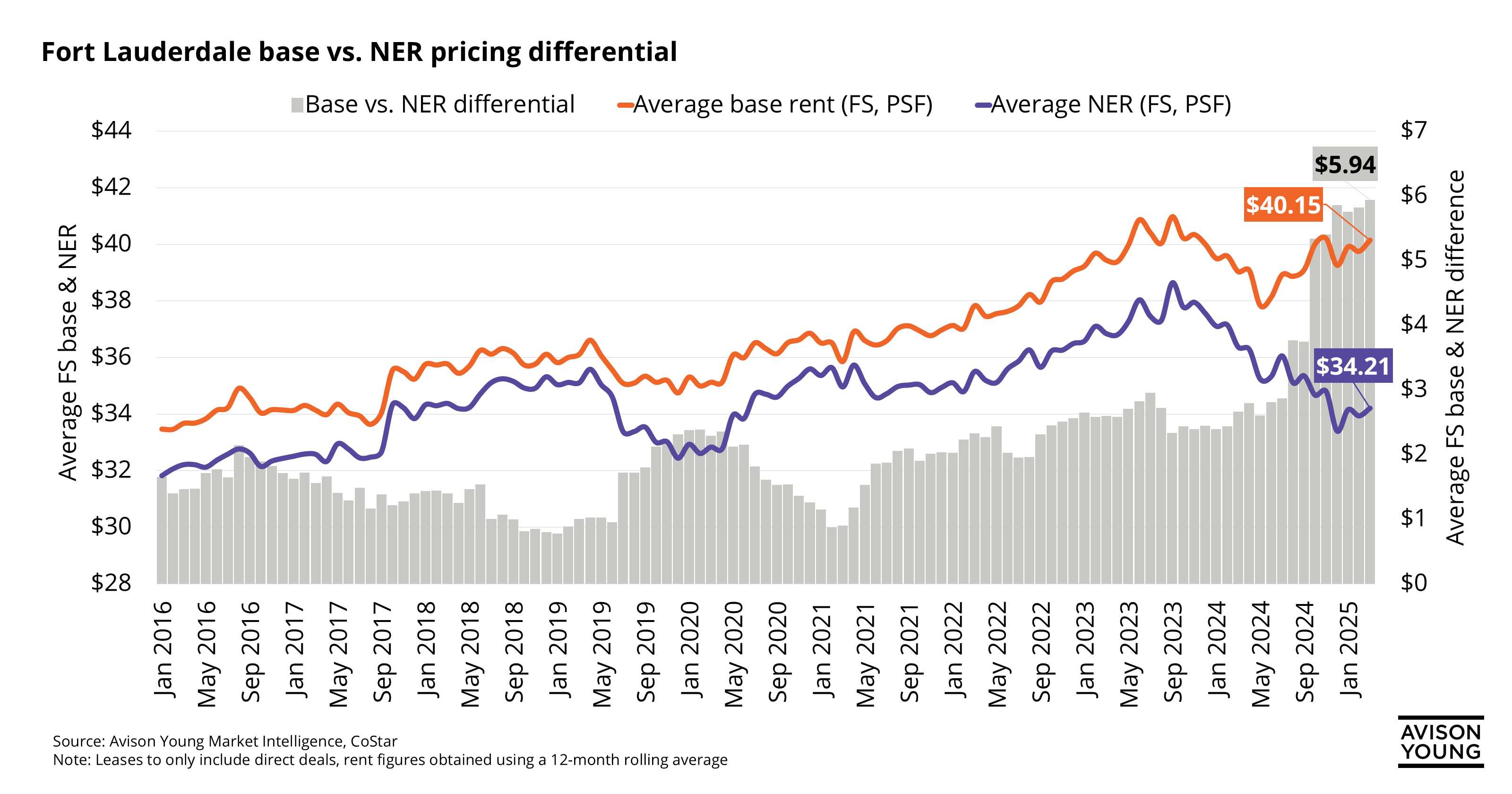 graph of the difference between base vs. NER over the last 9 years starting in 2016. The comparison between price per square foot in offices in Fort Lauderdale.